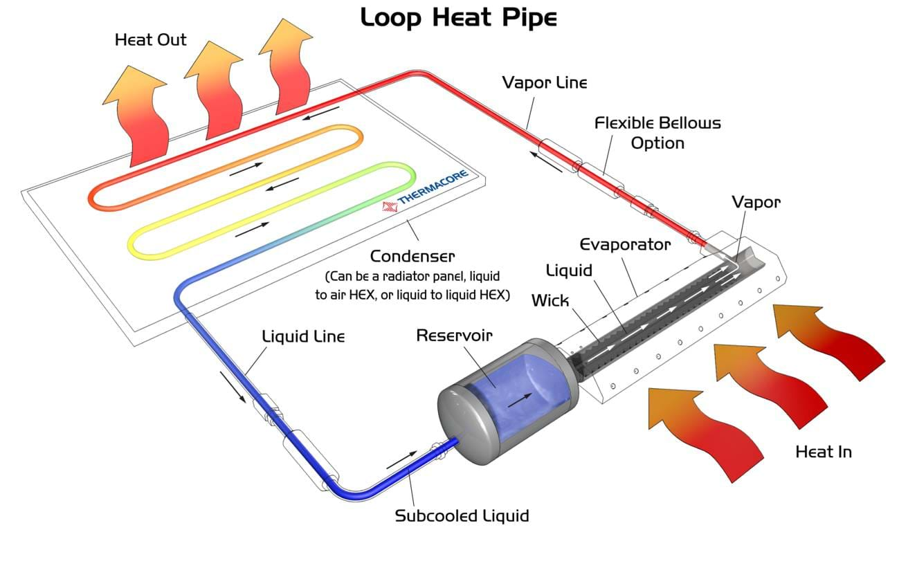 Heat Pipes & Heat Exchangers