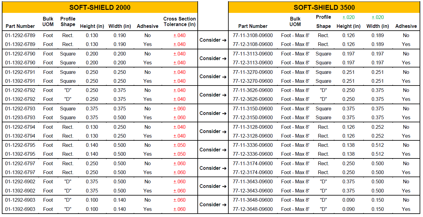 Chomerics SOFT-SHIELD 2000® Obsolescence Notification